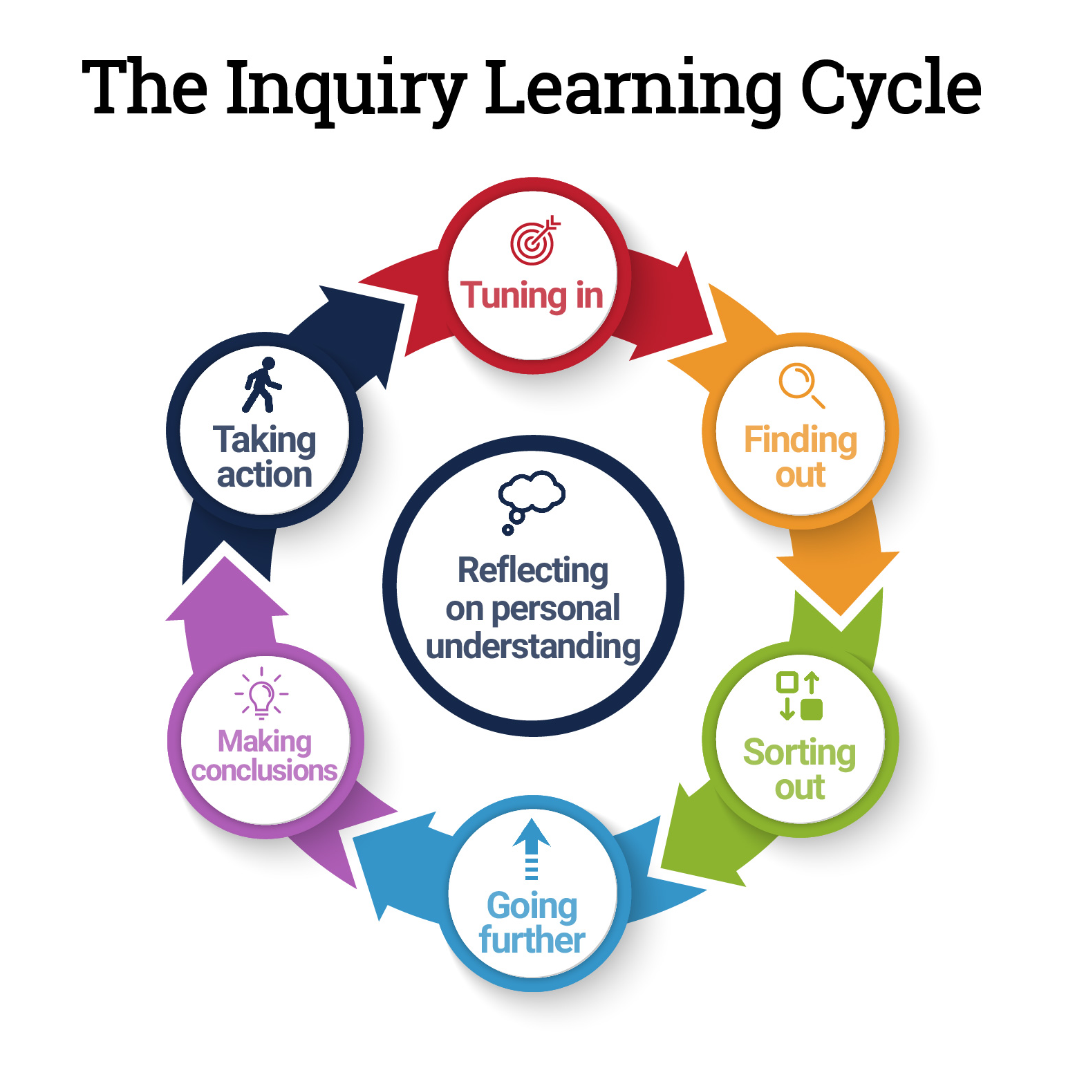 The Inquiry Learning Cycle